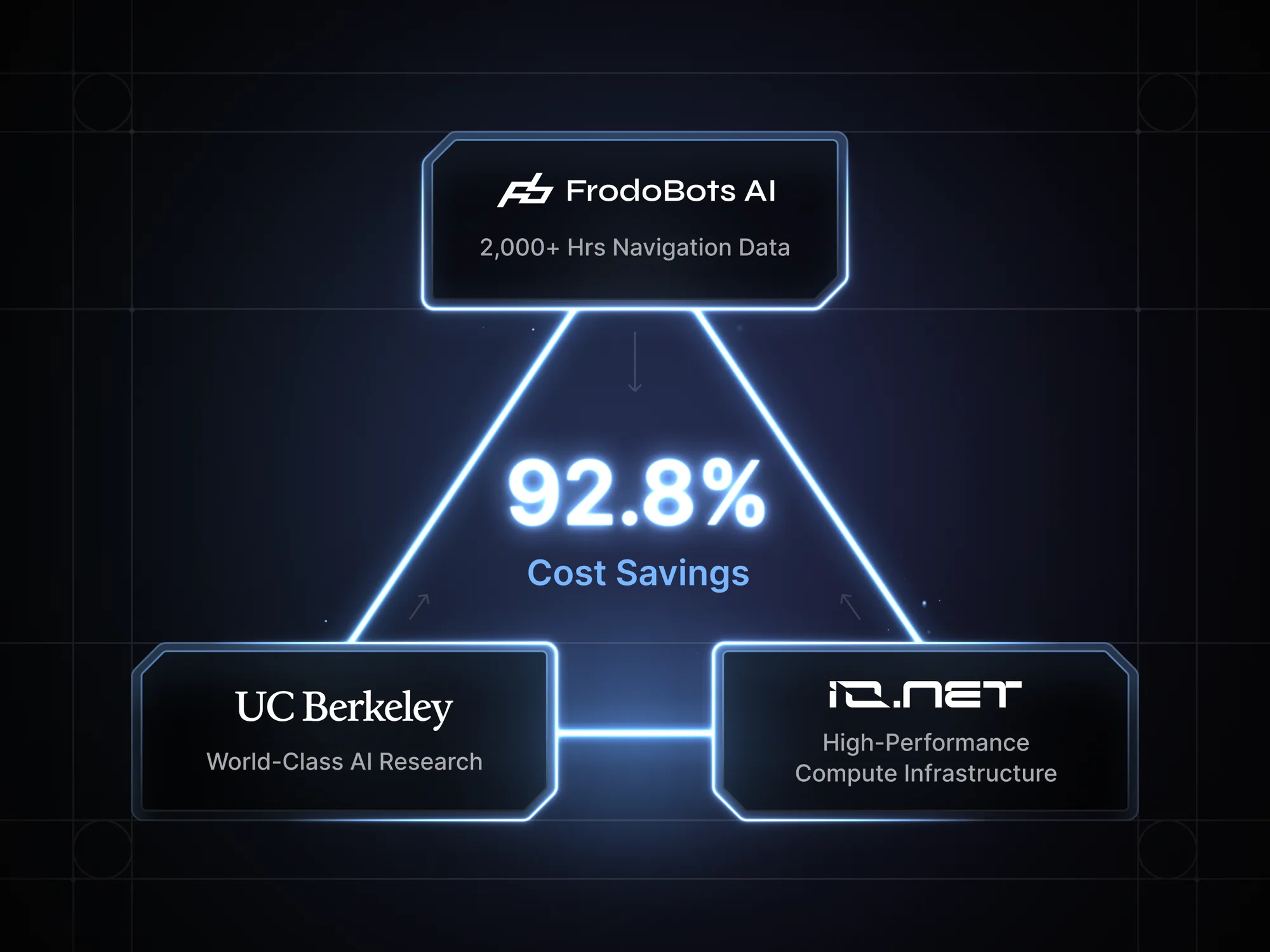 AI infrastructure partnership diagram showing FrodoBots navigation data, a university research, and VOLT compute infrastructure delivering a large share cost savings