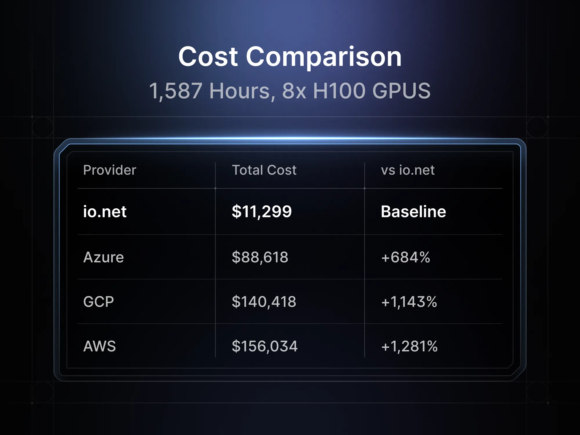 AI infrastructure cost comparison table: VOLT $11,299 baseline vs Azure $88,618, GCP $140,418, AWS $156,034 for H100 GPU research computing